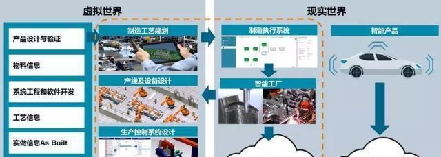 數字化孿生“雙胞胎”技術 網絡技術服務的新引擎
